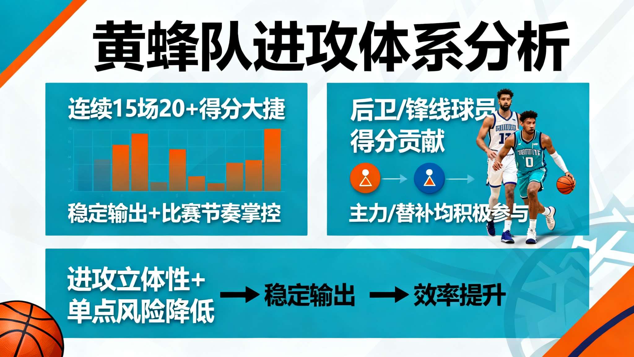 黄蜂本赛季:15场赢20+、5场赢30+、2场赢40+、1场赢50+ *连续取得多达15个20分以上的大捷,意味着黄蜂不仅具备稳定输出,更能持续掌控比